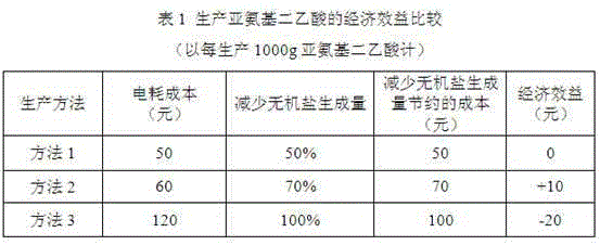 A kind of energy-saving clean production method of iminodiacetic acid