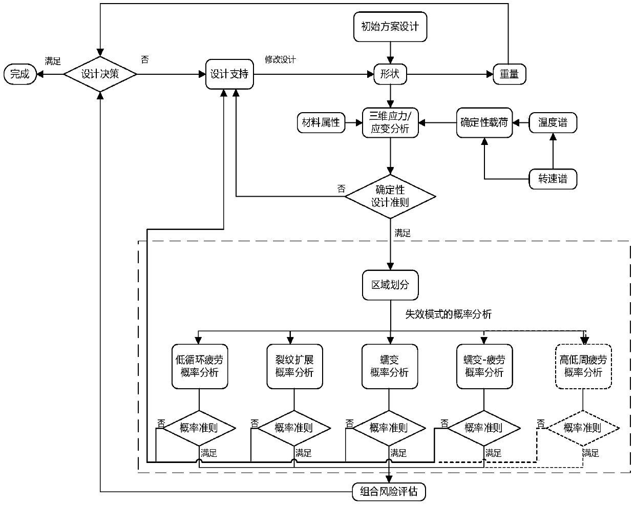 A Design Method for Life Reliability of Turbine Blisk Structure