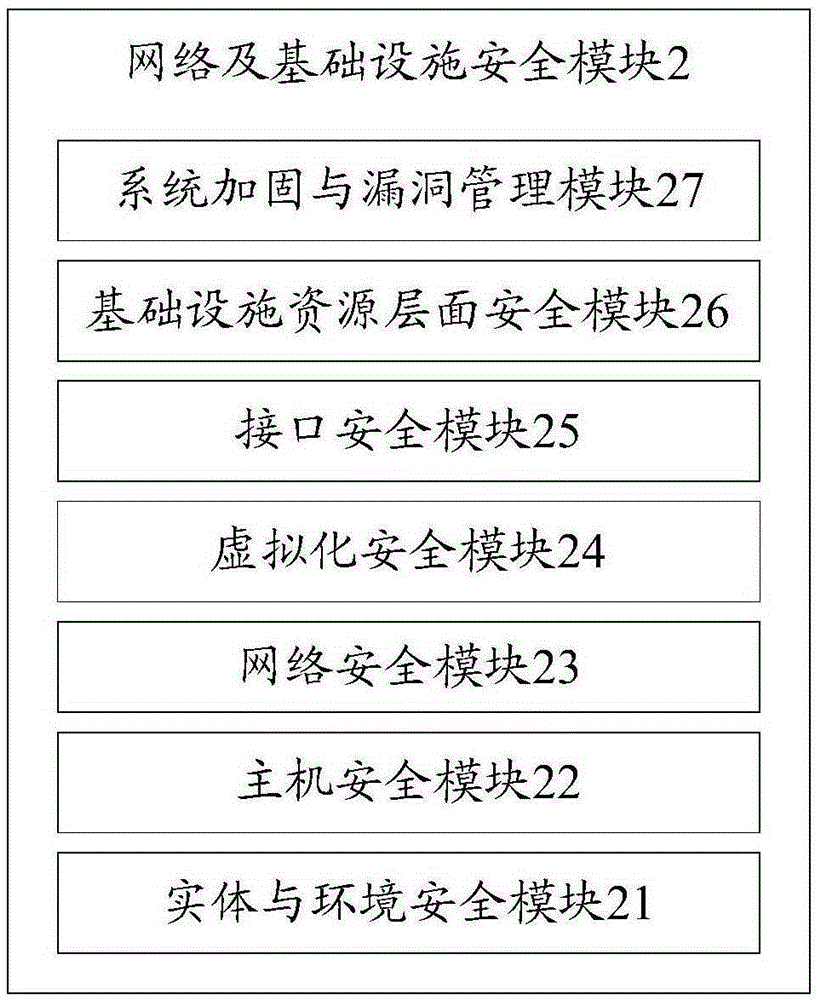 Electric power information system cloud safety guarantee system and implementation method thereof