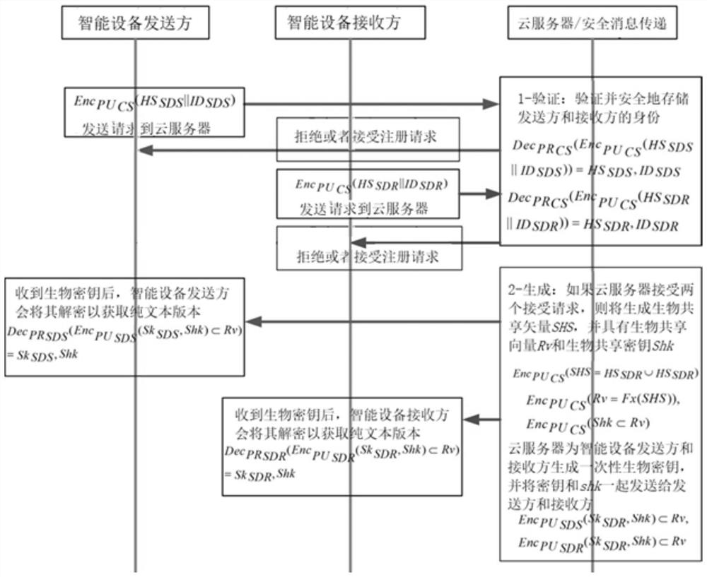 Lightweight message transmission method for end-to-end intelligent device communication in Internet of Things cloud