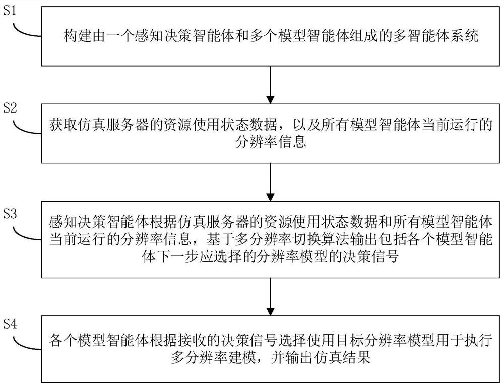 Multi-resolution modeling method and system based on multiple agents