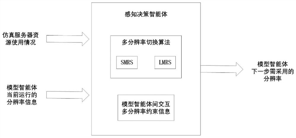 Multi-resolution modeling method and system based on multiple agents