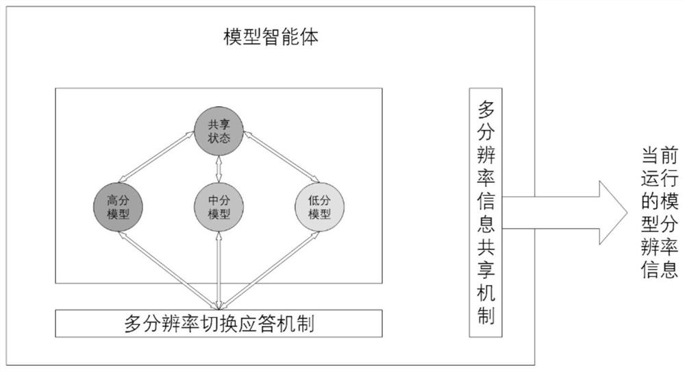 Multi-resolution modeling method and system based on multiple agents