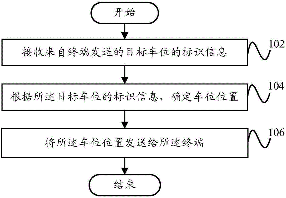 Parking space position obtaining method, device, server and terminal