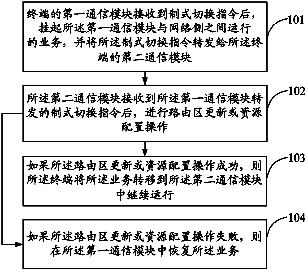 Method and terminal used for conversion among models