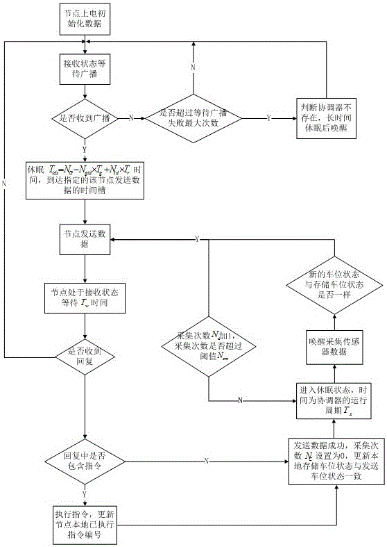 Low power consumption parking space state collection method based on wireless sensor network