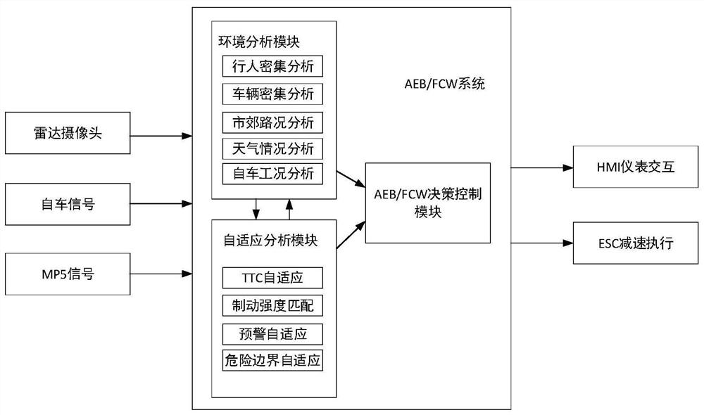 Multi-working-condition self-adaptive early warning braking system