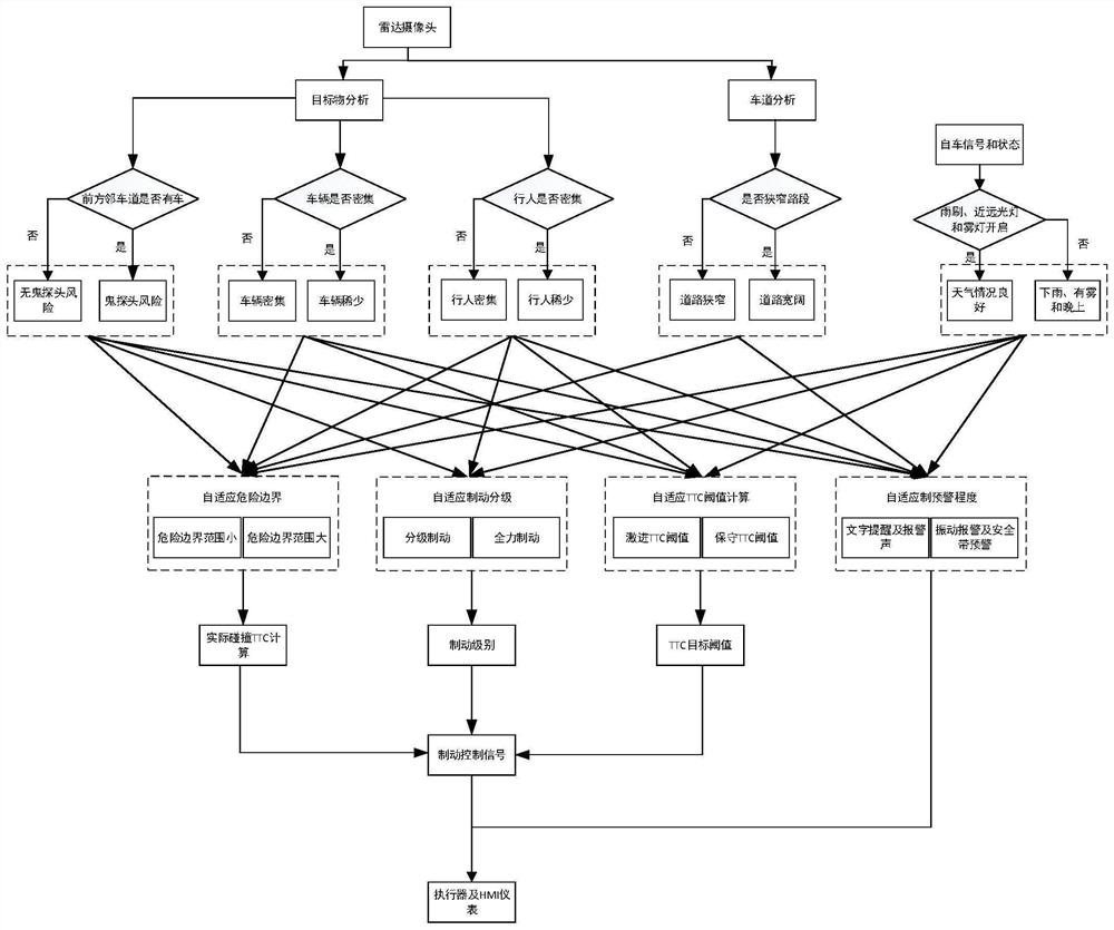 Multi-working-condition self-adaptive early warning braking system