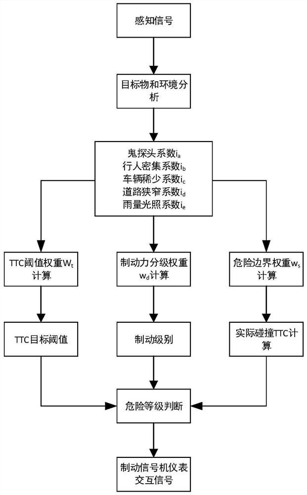 Multi-working-condition self-adaptive early warning braking system