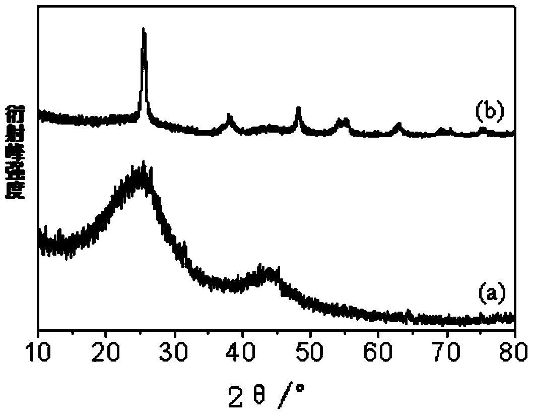 Preparation method of nitrogen-doped nanometer titanium dioxide loaded active carbon fiber composite material