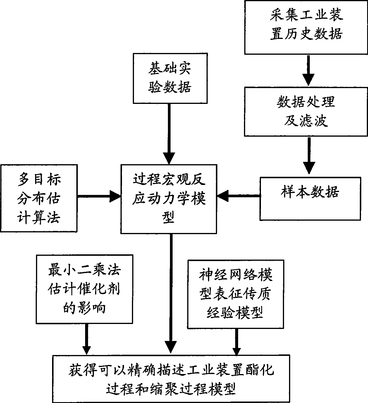 Intelligent modeling method in industrial polyester production process