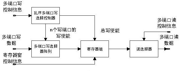 Register set circuit device supporting out-of-order multi-read-write