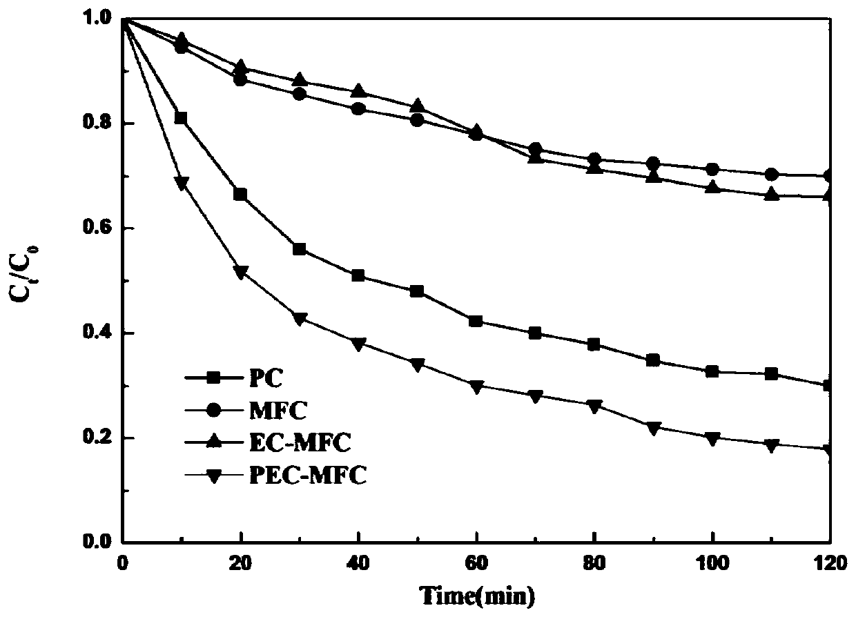 Preparation and control method of catalytic electrode for bioelectrochemical and photoelectrocatalytic degradation of ethyl acetate and toluene