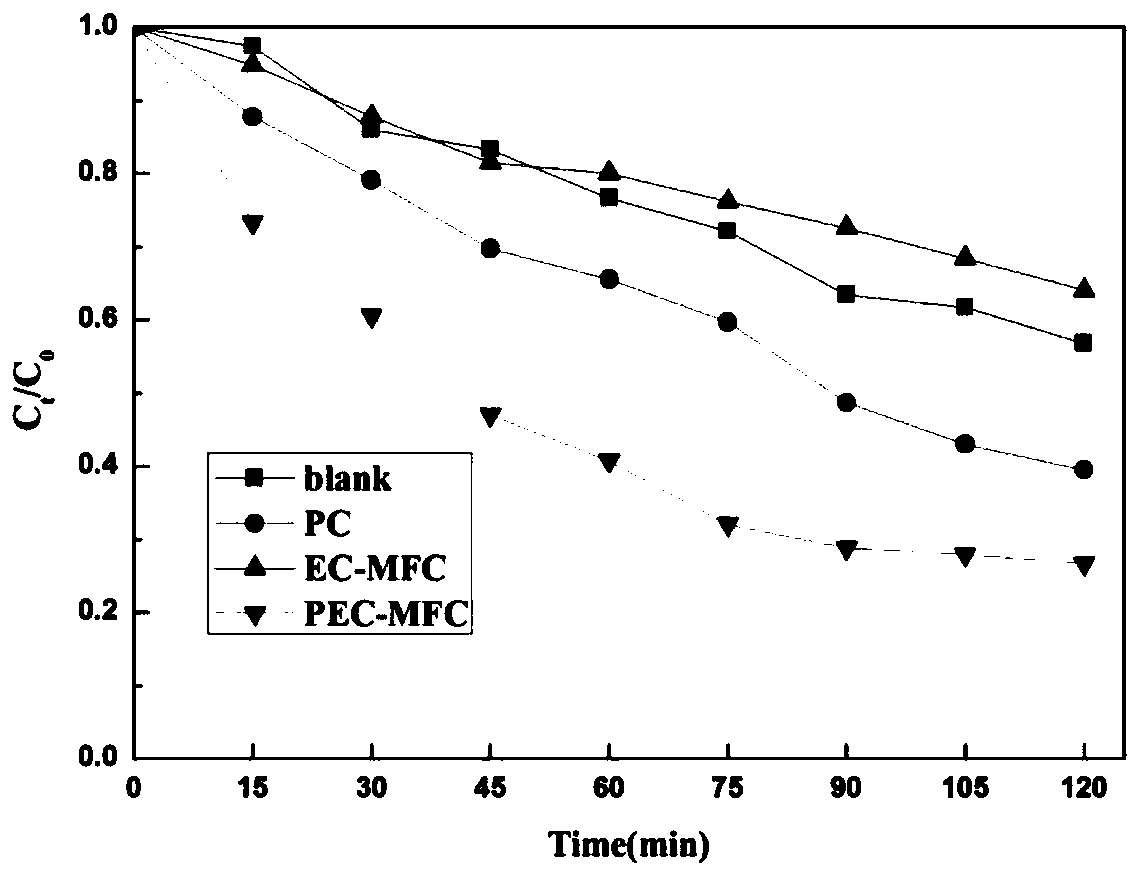 Preparation and control method of catalytic electrode for bioelectrochemical and photoelectrocatalytic degradation of ethyl acetate and toluene