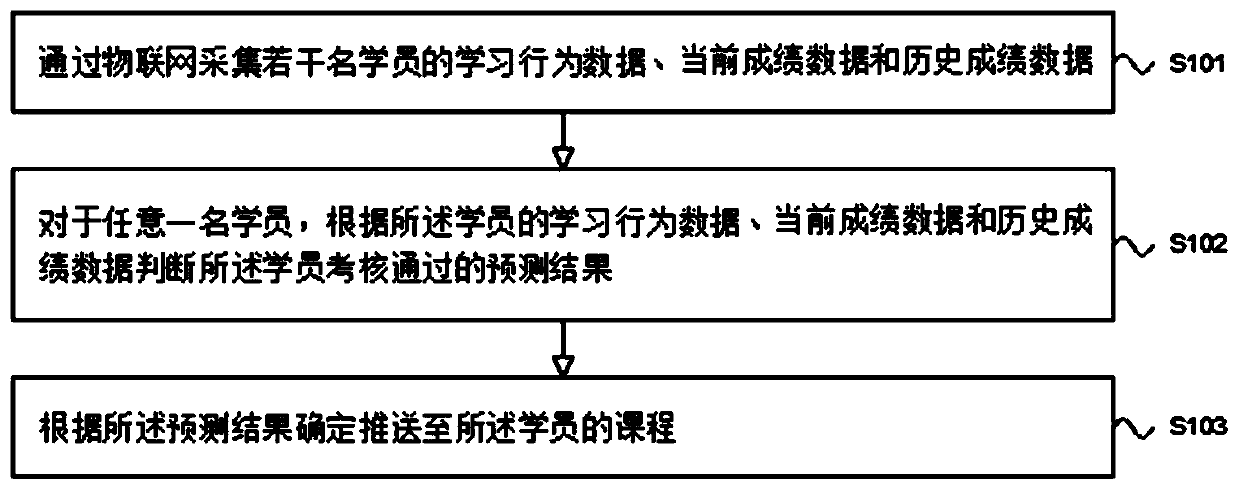 Course pushing method and device based on Internet of Things