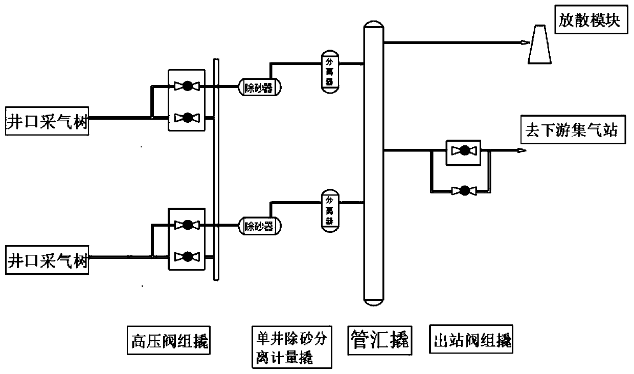 Novel separation measurement sled pollution discharge system and method for shale gas field