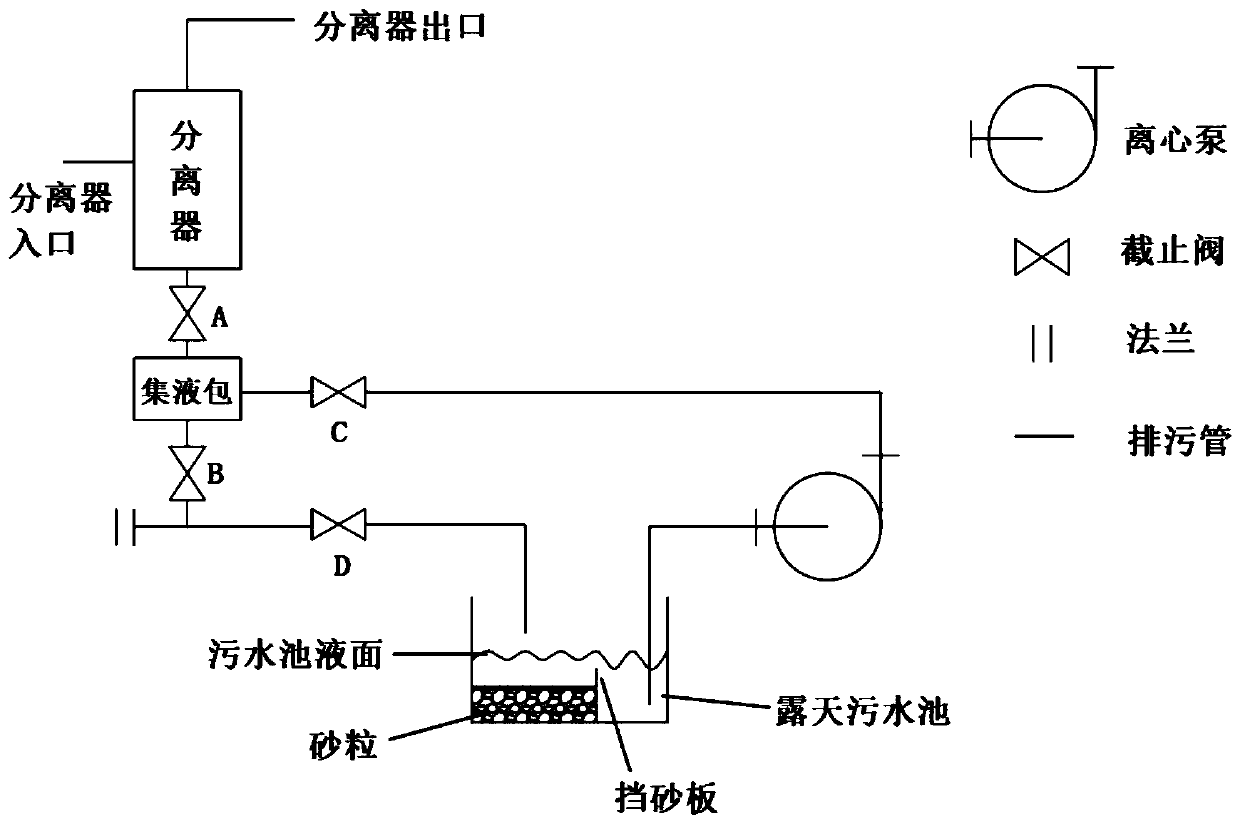 Novel separation measurement sled pollution discharge system and method for shale gas field