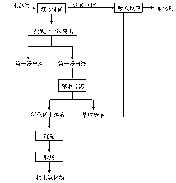 Smelting method for comprehensively recovering rare earth and fluorine from bastnaesite