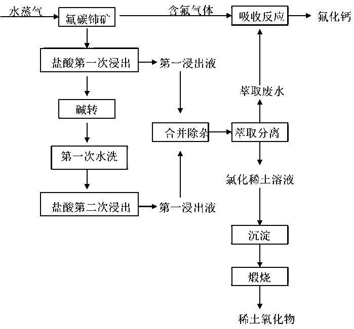 Smelting method for comprehensively recovering rare earth and fluorine from bastnaesite