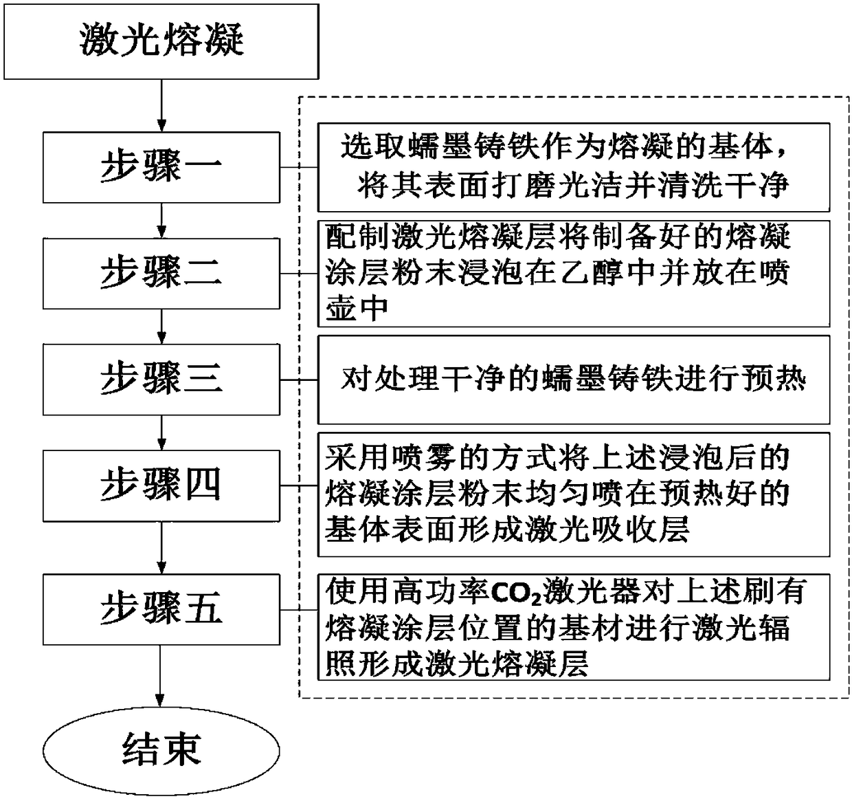 Vermicular graphite cast iron surface laser melting-solidifying method