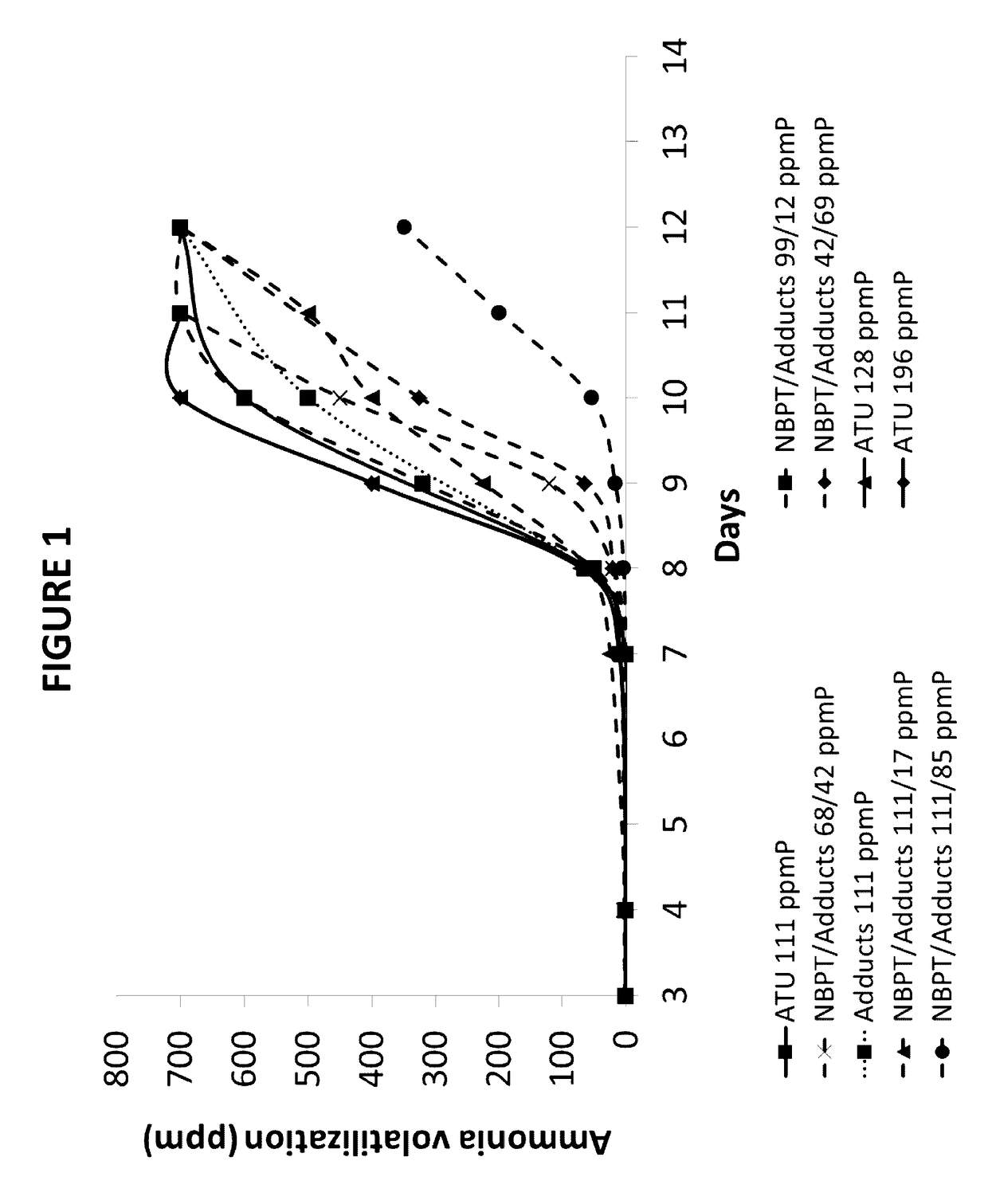 Composition containing n-butyl thiophosphoric triamide adducts and reaction products