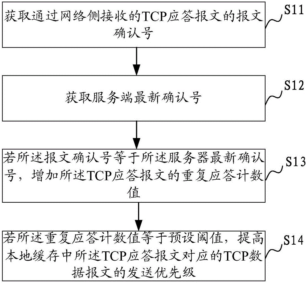 TCP (Transmission Control Protocol) transmission method and device