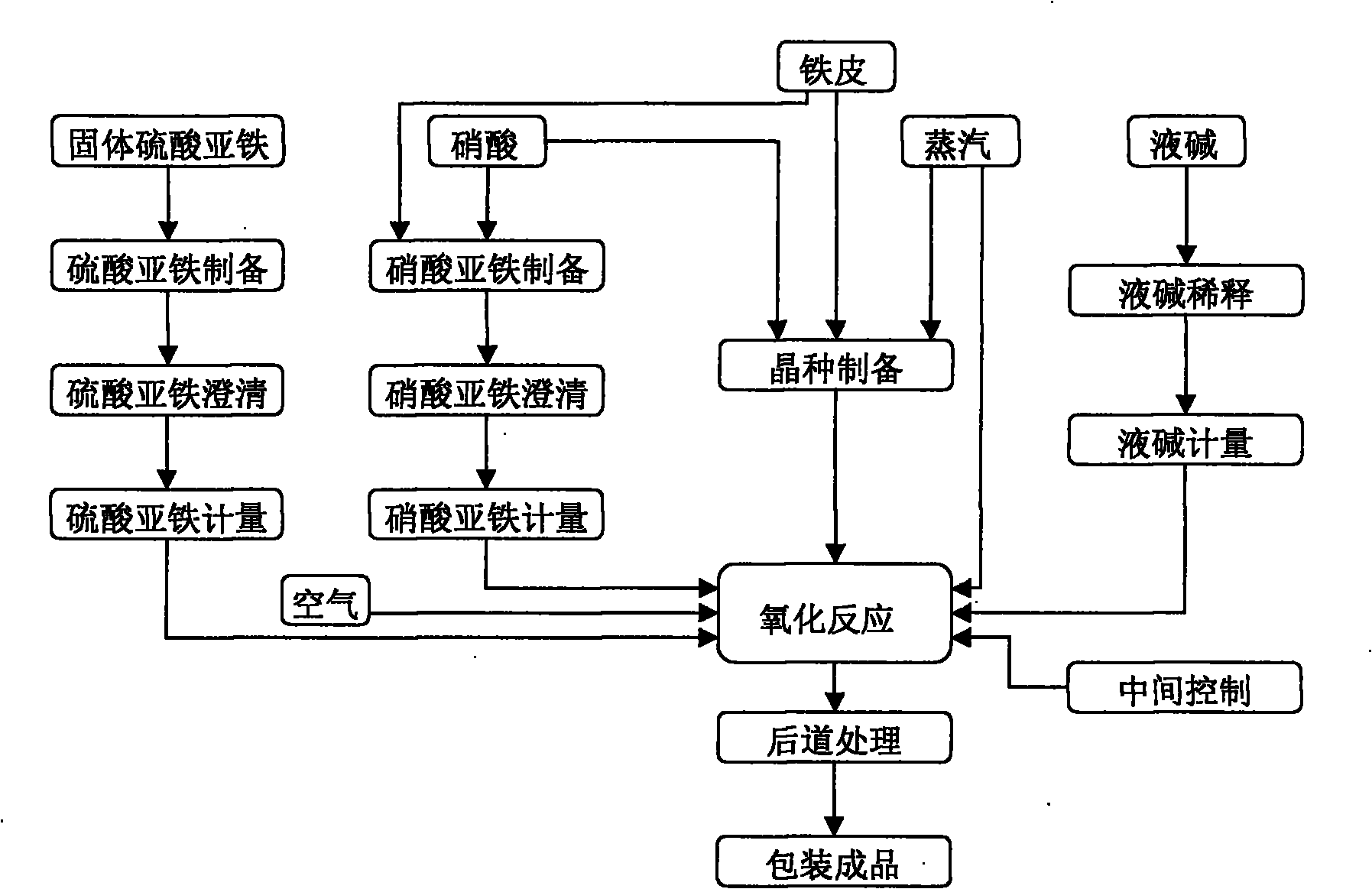 Preparation method of low-arsenicred iron oxide pigment