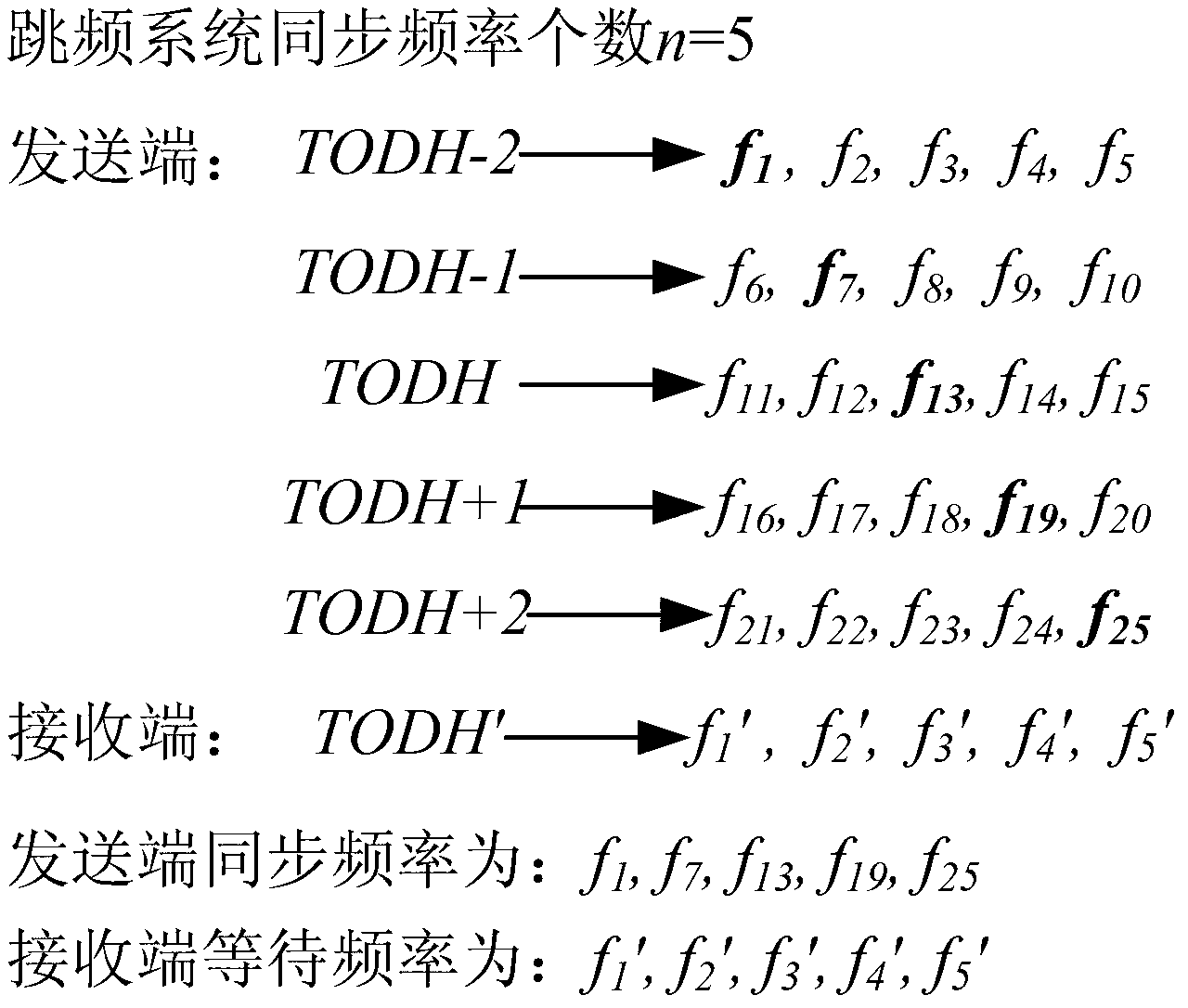 Fast frequency hopping synchronization method based on time of day (TOD) information