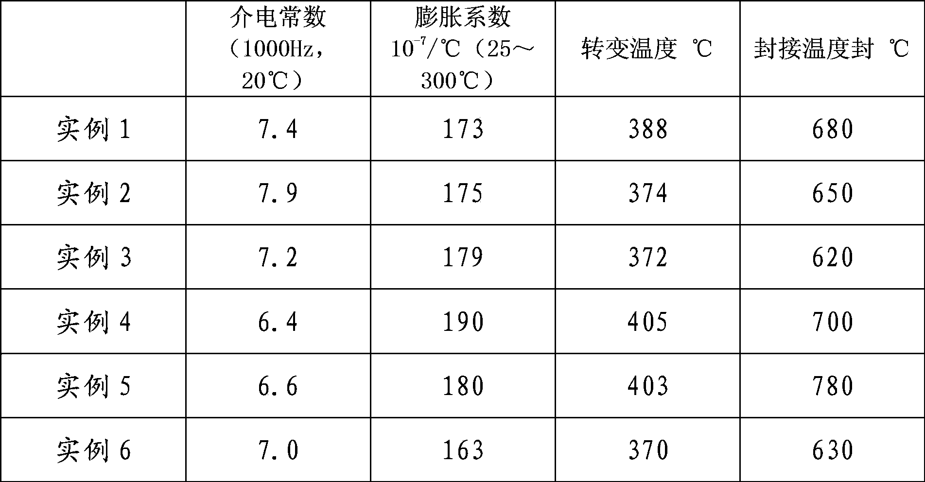 Preparation method and application of high expansion coefficient copper sealing glass powder