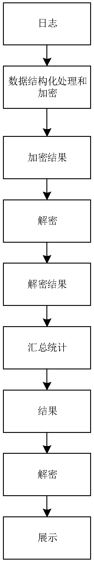 Log encryption display method based on Windows server