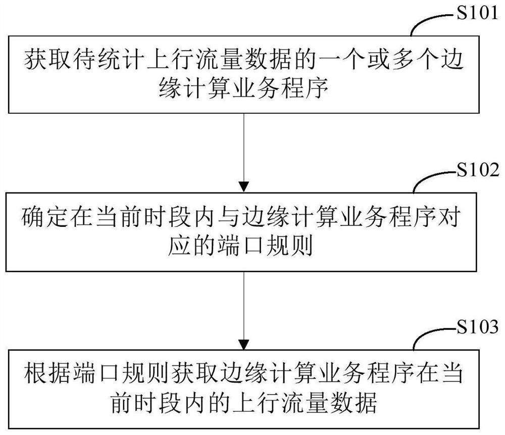 Uplink flow data statistical method and device based on edge computing service