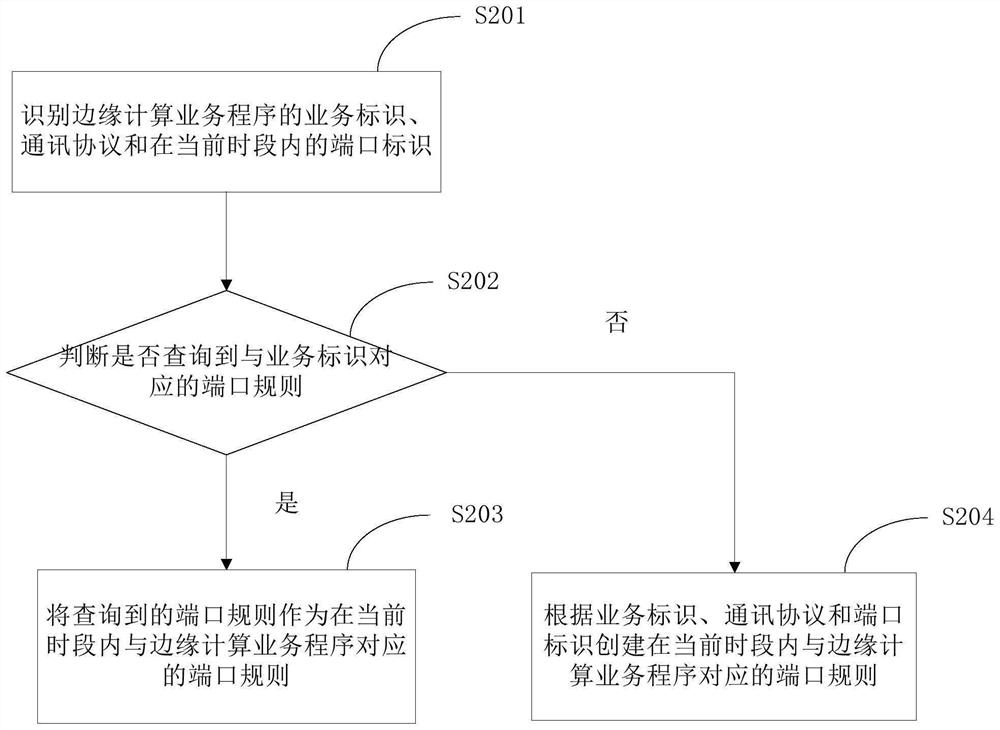 Uplink flow data statistical method and device based on edge computing service