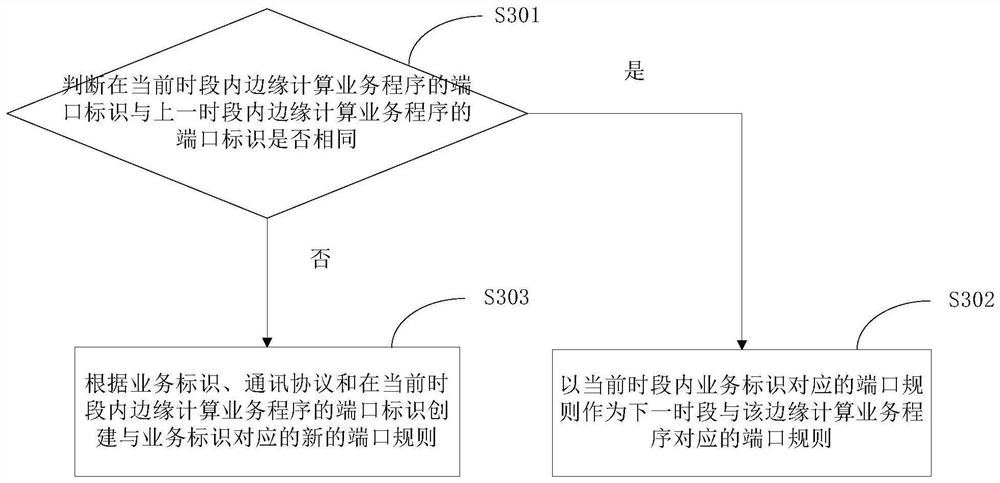 Uplink flow data statistical method and device based on edge computing service