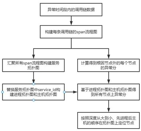 Fault root cause positioning method of micro-service system