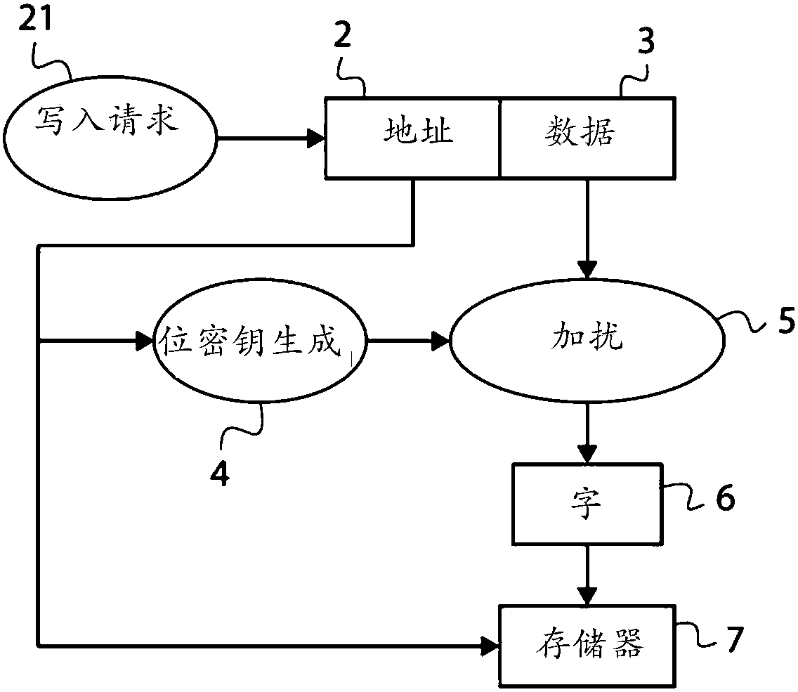 Method and device for transfer of data to or from a memory