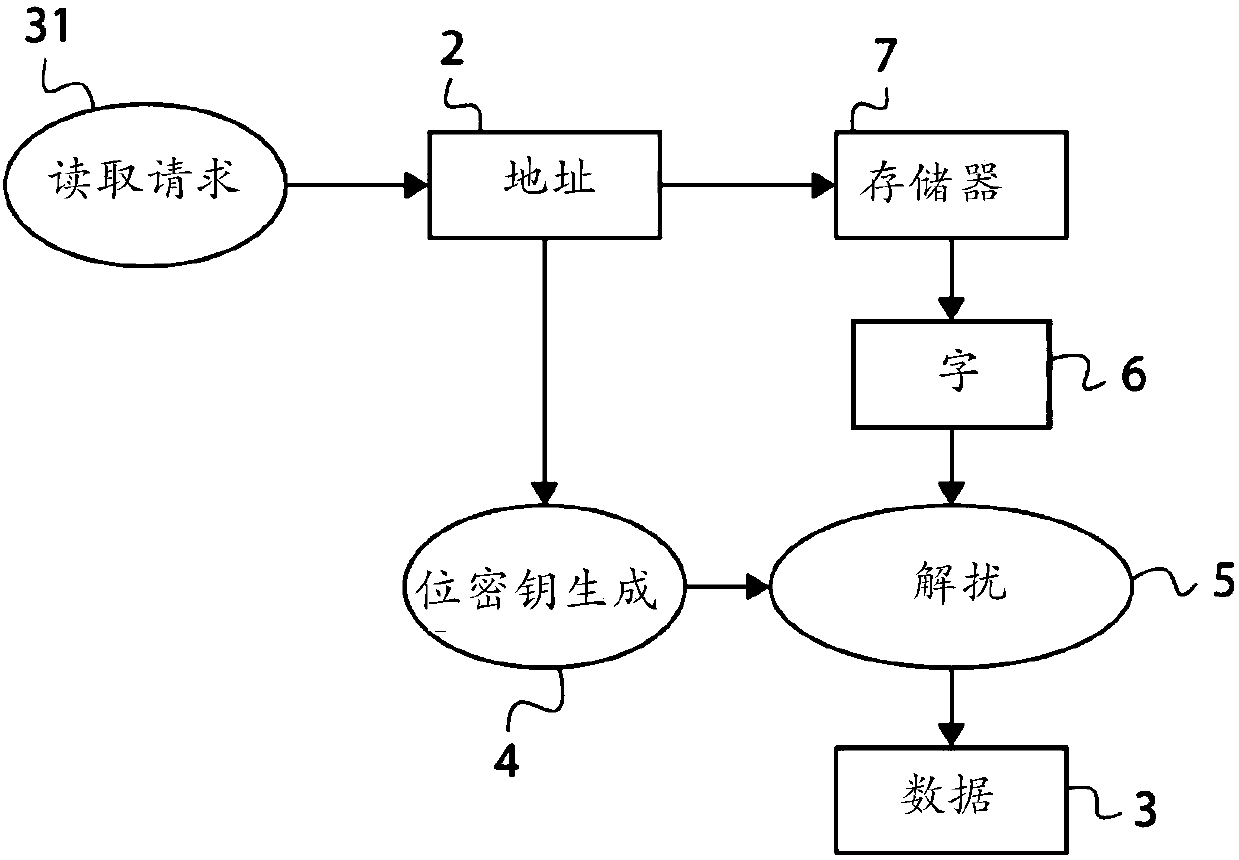 Method and device for transfer of data to or from a memory