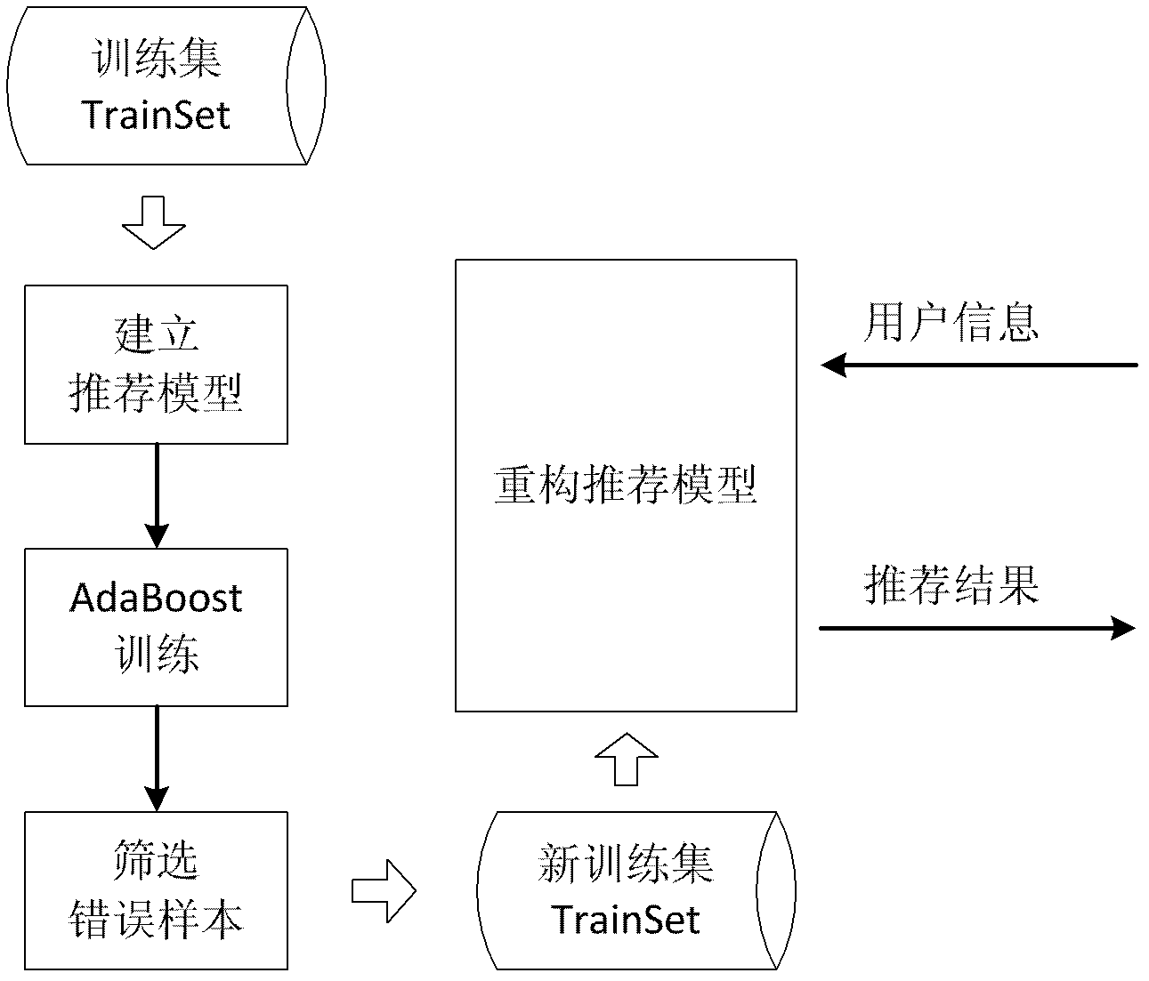 Dynamic recommendation method based on training set optimization for recommendation system