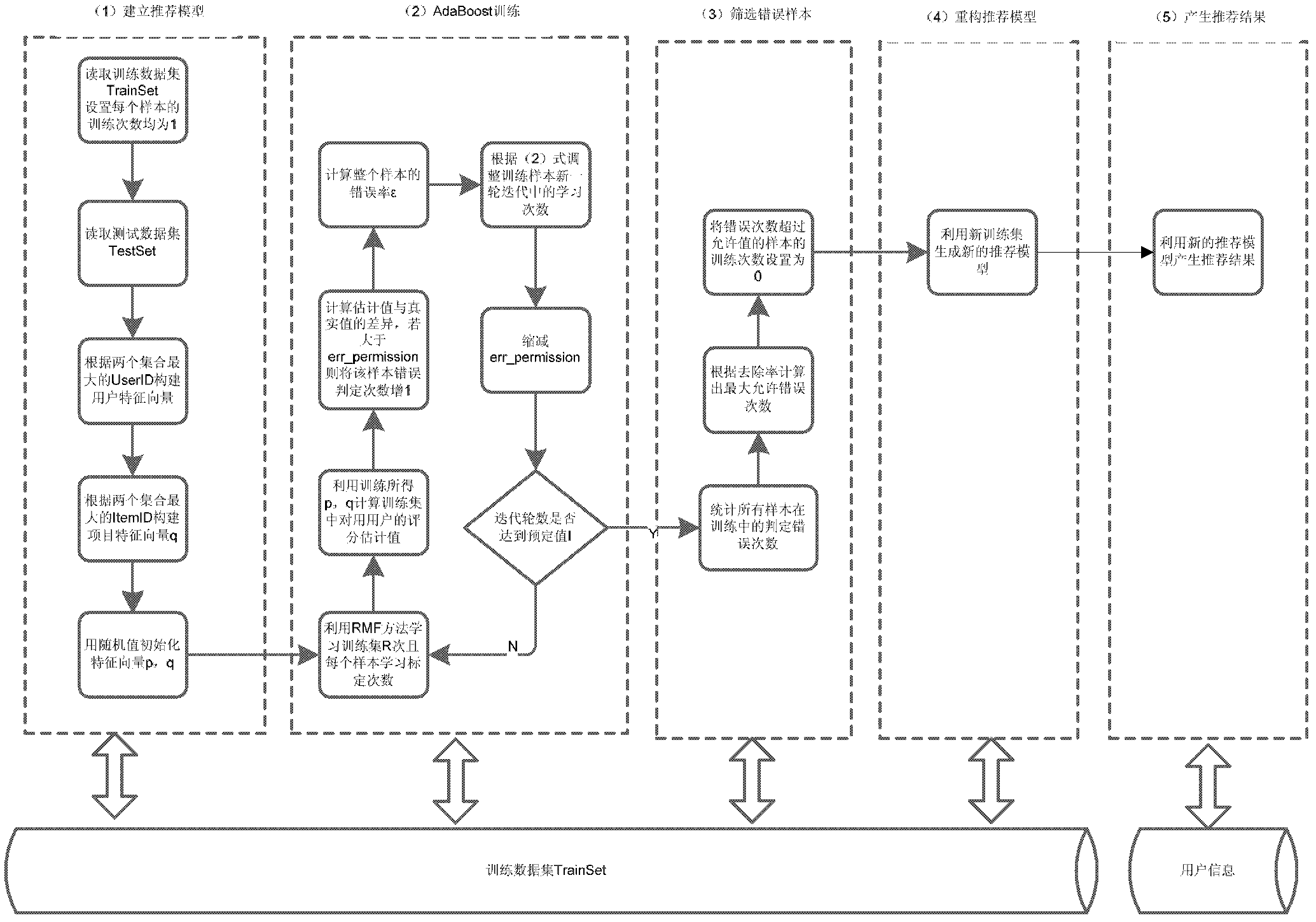 Dynamic recommendation method based on training set optimization for recommendation system