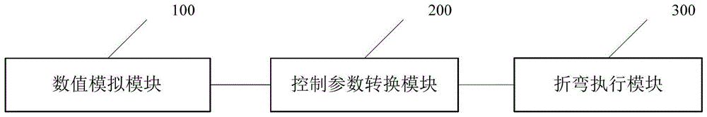 A method and system for controlling bending of high-strength steel