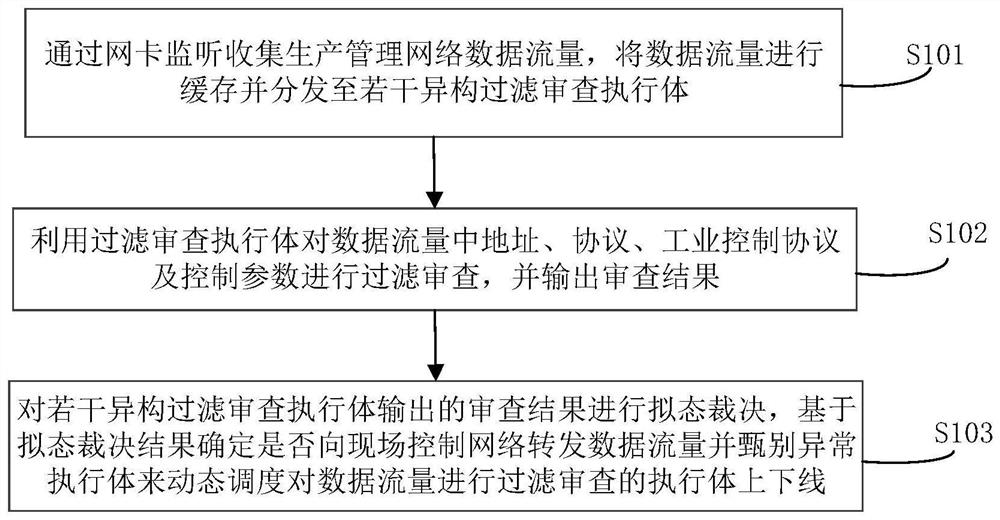 Industrial network endogenous security boundary protection method, device and architecture