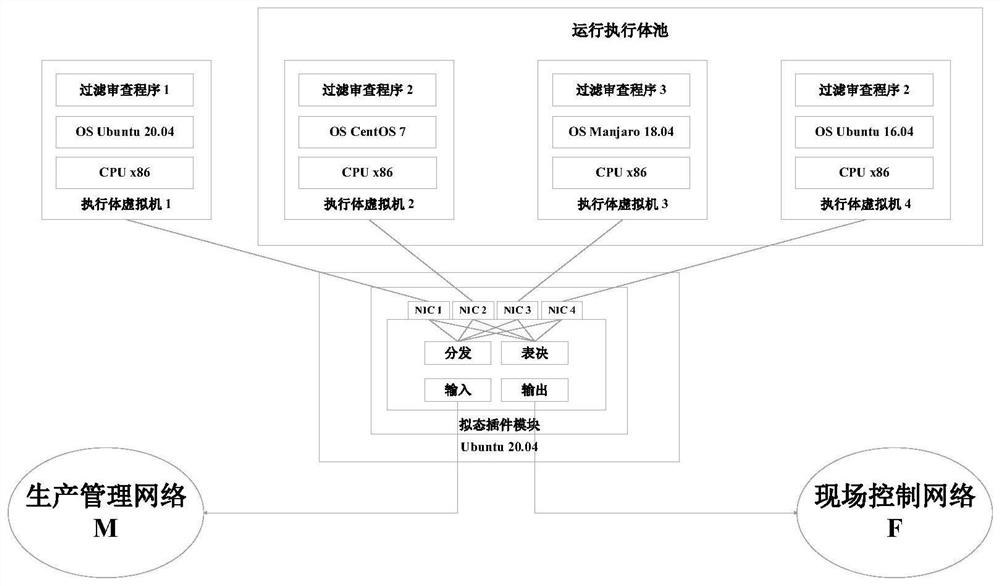 Industrial network endogenous security boundary protection method, device and architecture