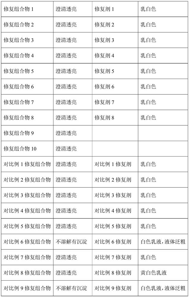 A skin barrier repair composition and its preparation method and application