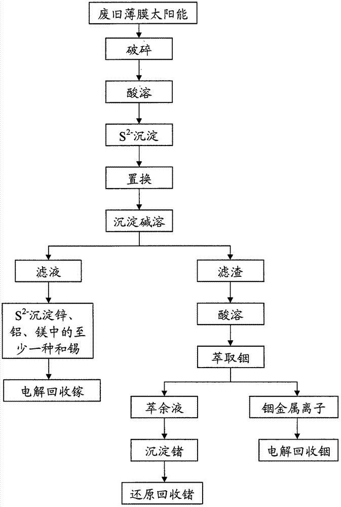 Method for recycling gallium, indium and germanium from wasted thin-film solar cells