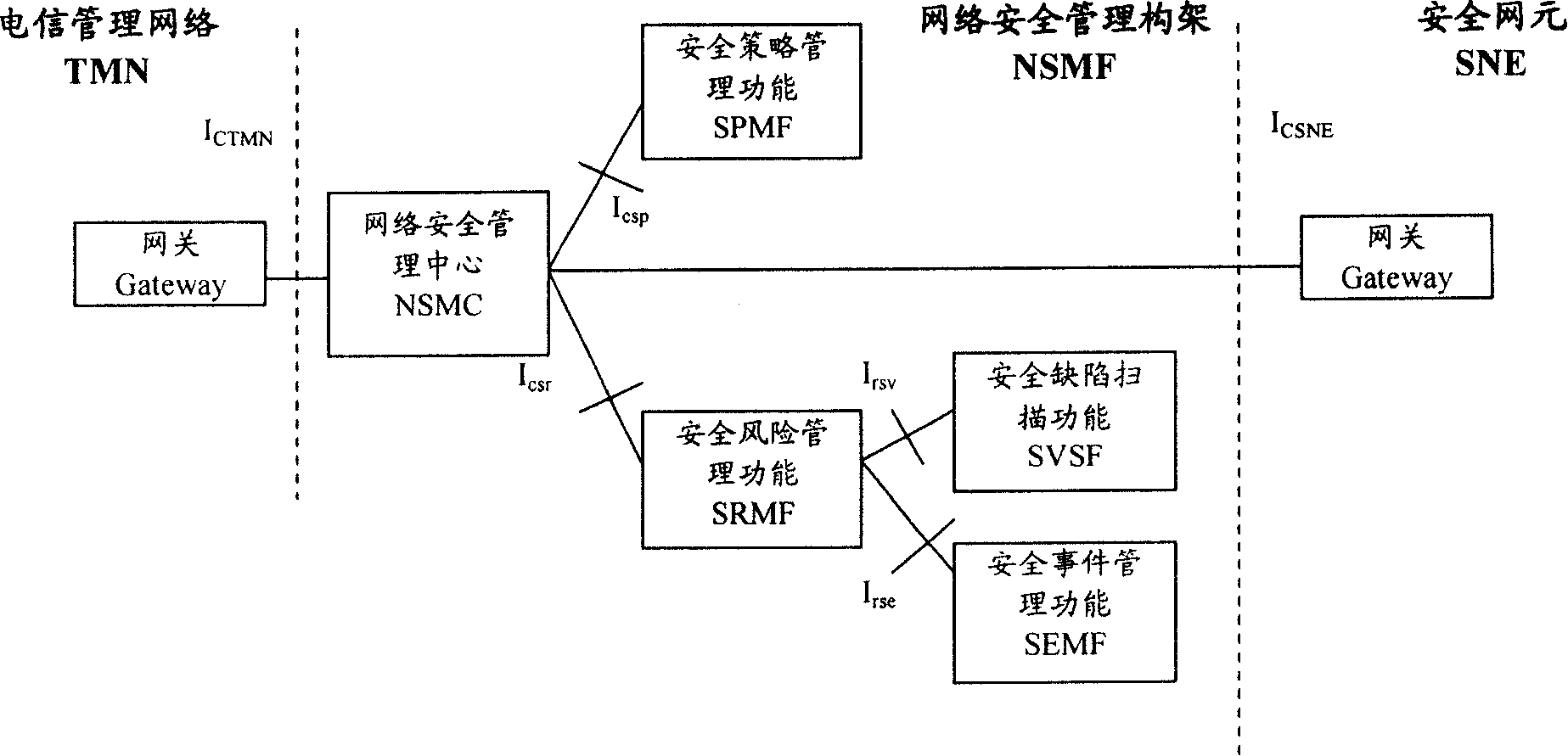 Network safety control construction