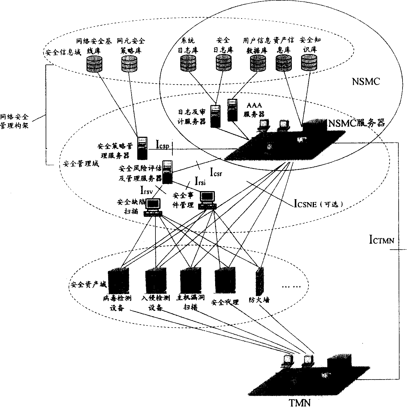 Network safety control construction