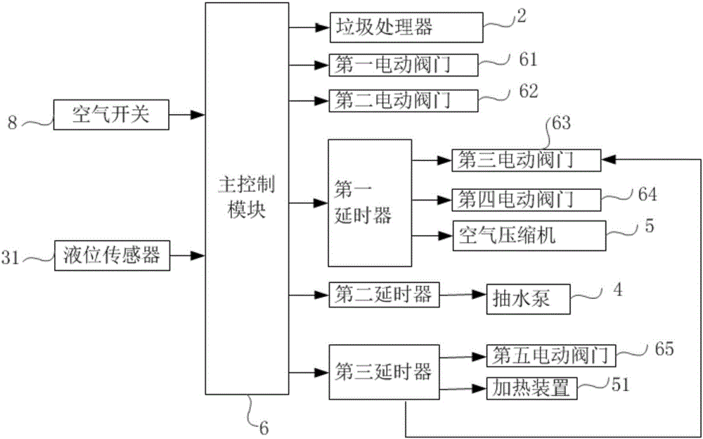 Intelligent garbage smashing processing system