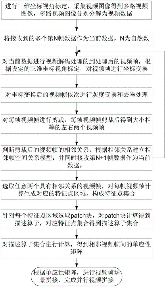 Local registration parallel video stitching method and local registration parallel video stitching system