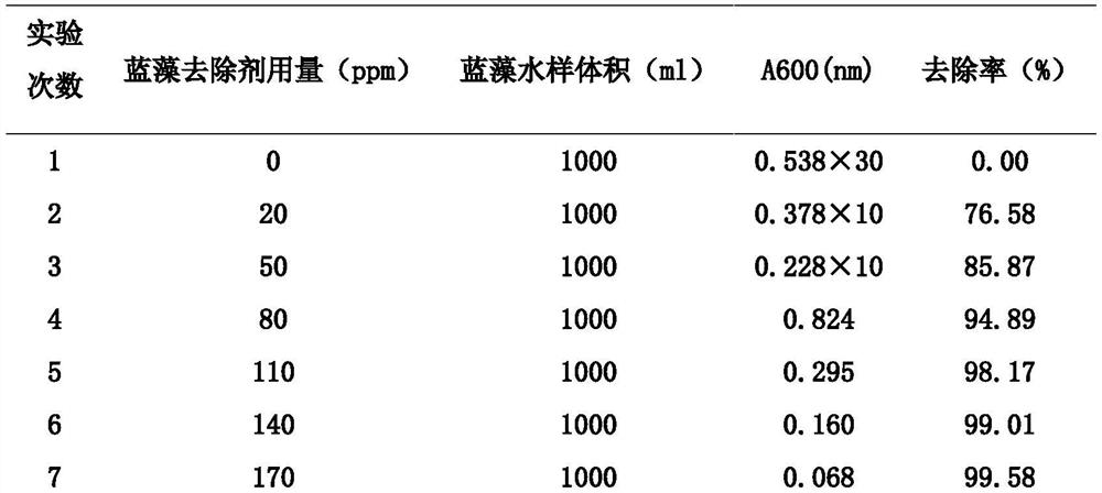 Biological compound water purification material for removing natural water eutrophication by blue-green algae