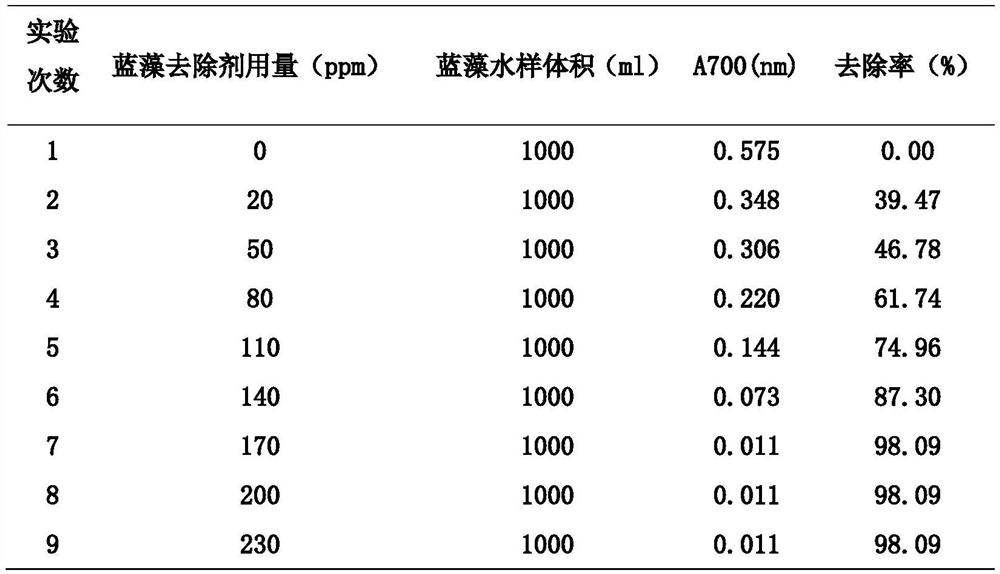 Biological compound water purification material for removing natural water eutrophication by blue-green algae