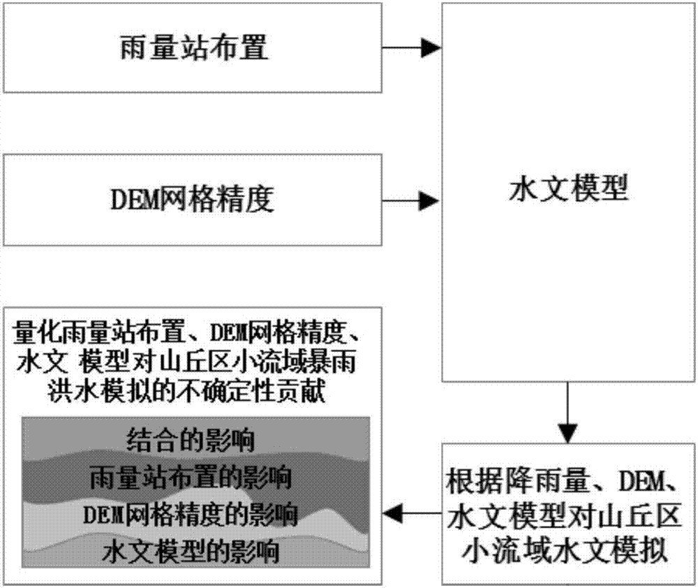 Hilly region hydrological forecasting model and data precision matching method based on uncertainty analysis